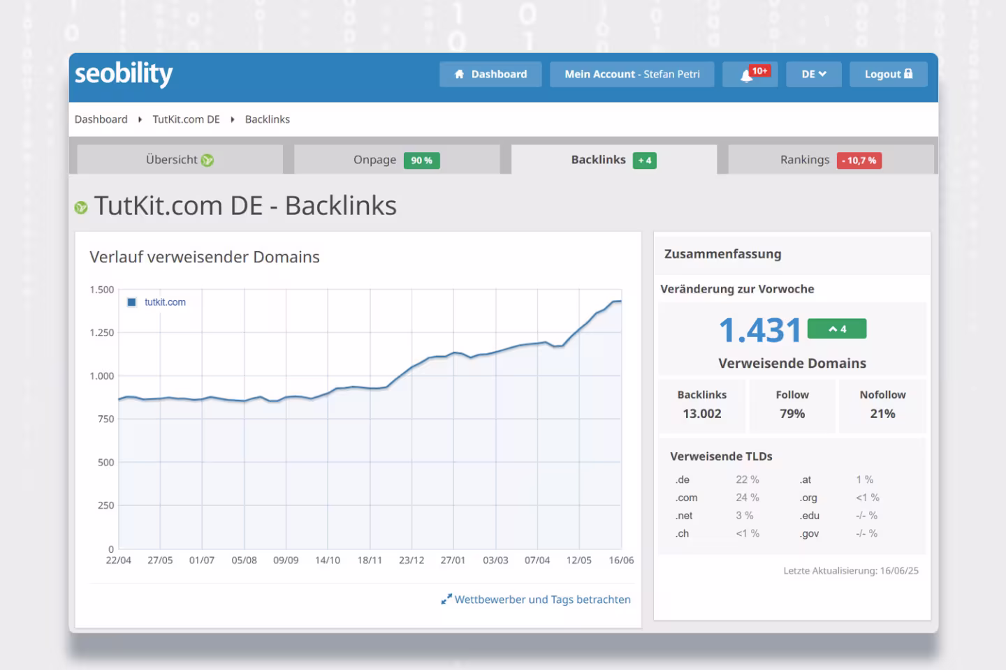 Seobility Dashboard zeigt kontinuierliches Backlink-Wachstum für TutKit.com - von 800 auf 1.431 verweisende Domains durch professionelle SEO Offpage Optimierung