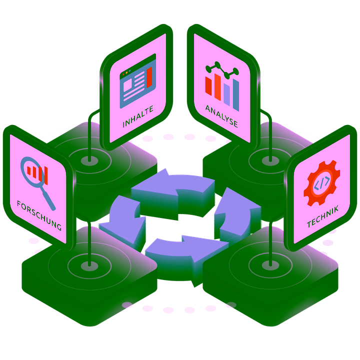 SEO Betreuung Prozess Illustration - Vier Säulen der kontinuierlichen Suchmaschinenoptimierung: Forschung, Inhalte, Analyse und Technik als integriertes System für laufende SEO-Optimierung