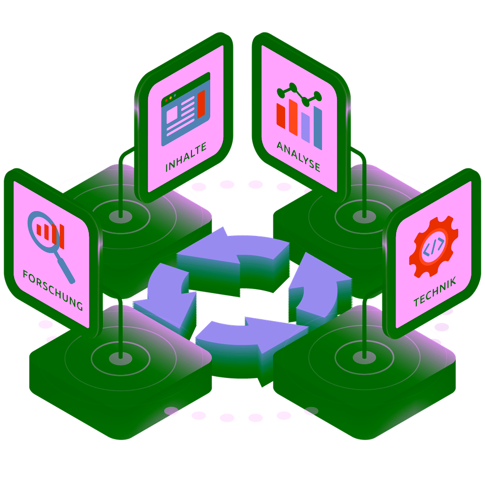 SEO Betreuung Prozess Illustration - Vier Säulen der kontinuierlichen Suchmaschinenoptimierung: Forschung, Inhalte, Analyse und Technik als integriertes System für laufende SEO-Optimierung