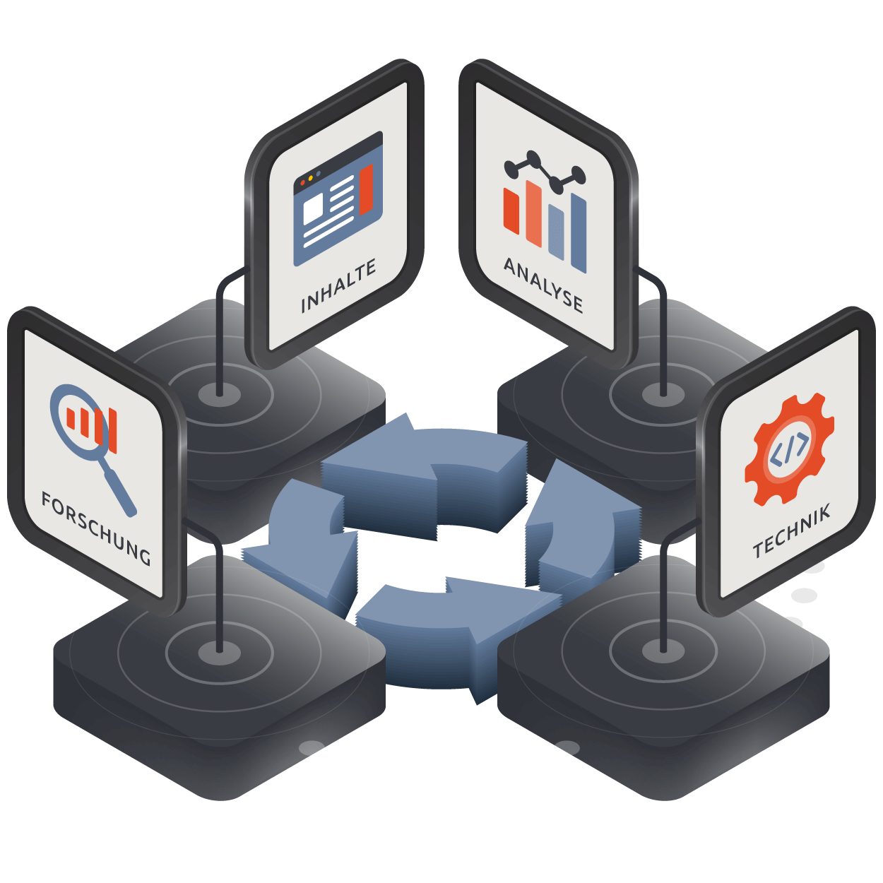 SEO Betreuung Prozess Illustration - Vier Säulen der kontinuierlichen Suchmaschinenoptimierung: Forschung, Inhalte, Analyse und Technik als integriertes System für laufende SEO-Optimierung