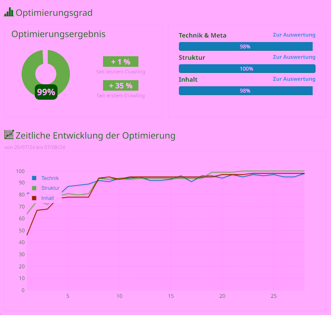 OnPage-Optimierung zur Verbesserung der Seitenhygiene