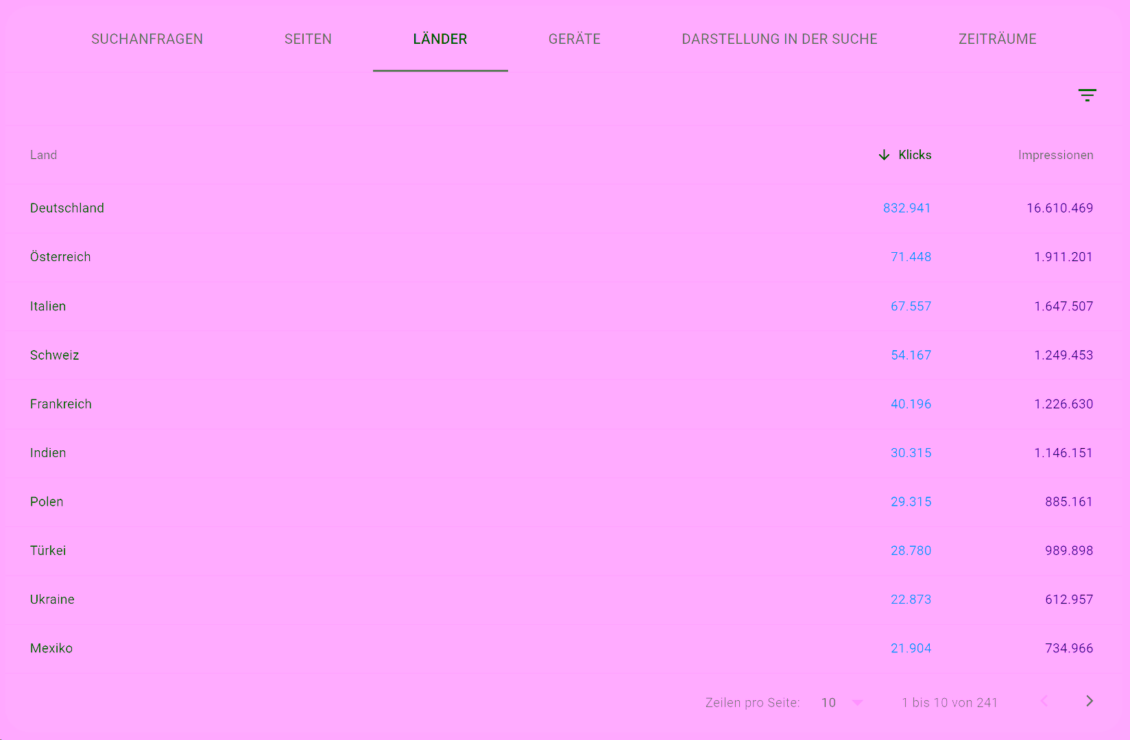 Länderübersicht in der Seach Console