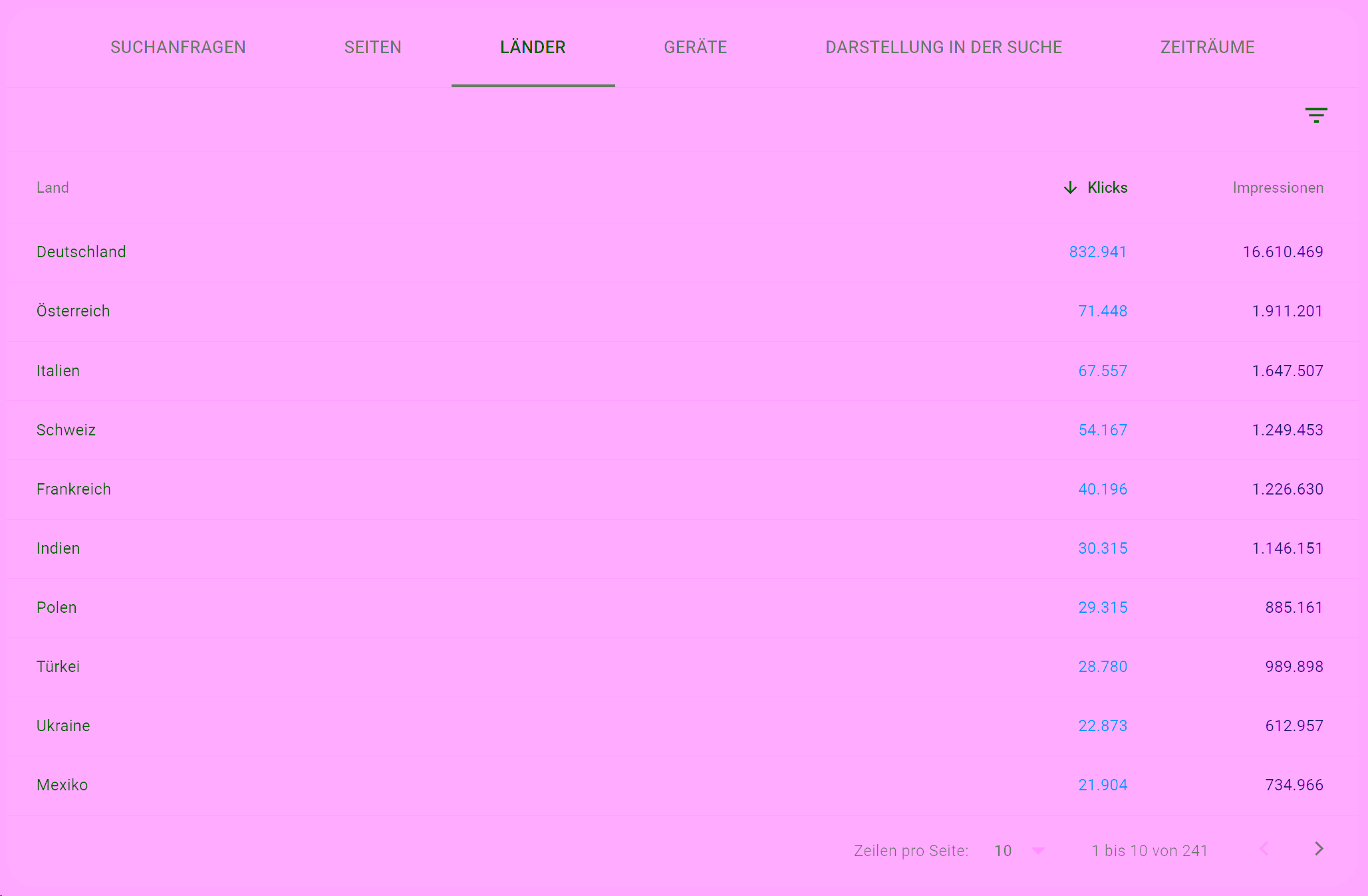 Country overview in the Search Console