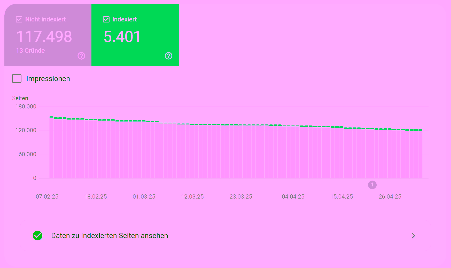Screenshot of the Google Search Console: Shopify store with 117,498 non-indexed pages and multilingual issues