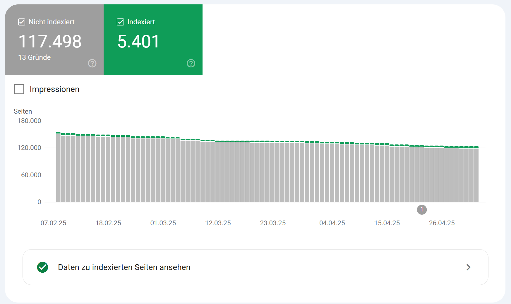 Screenshot der Google Search Console: Shopify-Shop mit 117.498 nicht indexierten Seiten und Mehrsprachigkeitsproblemen