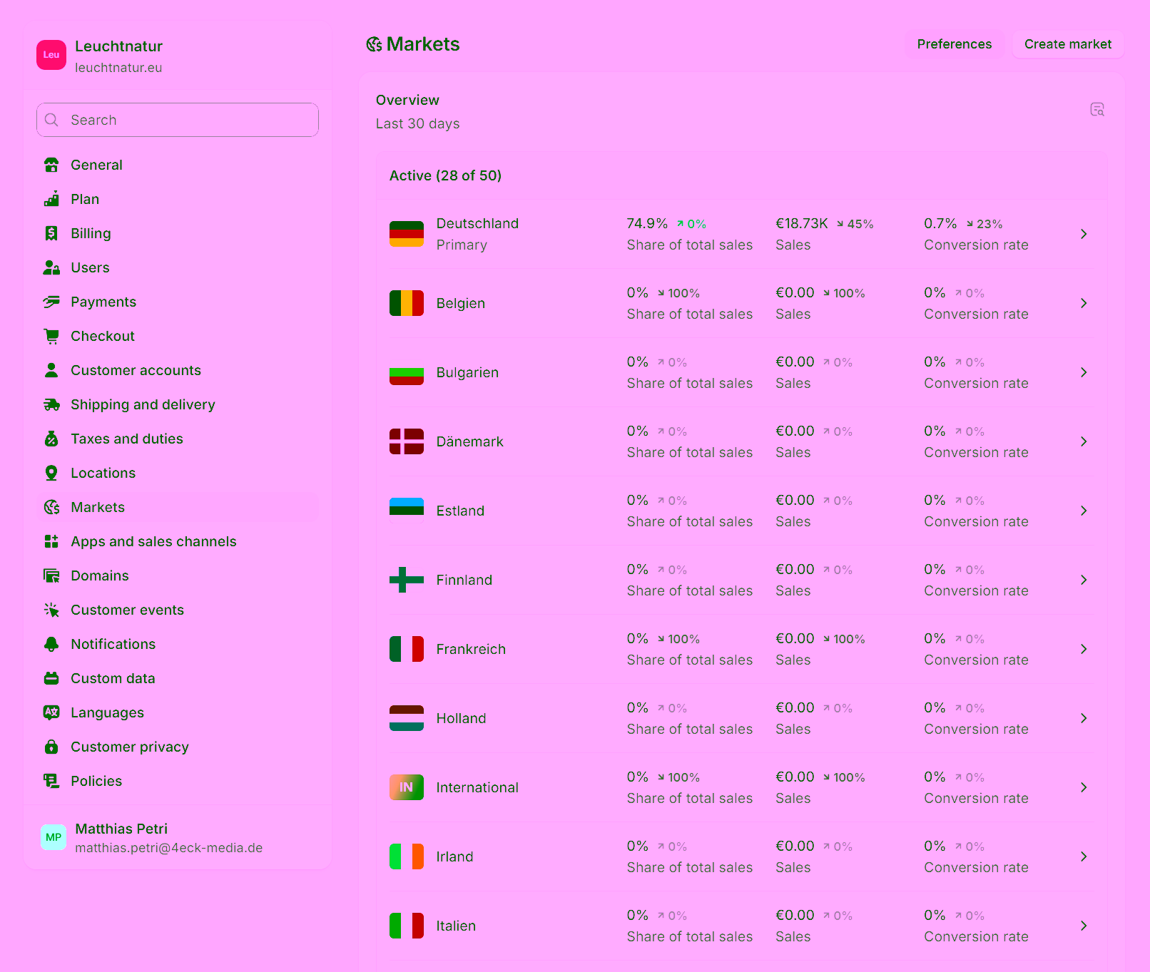 Shopify Admin Area: Overview of activated markets, shows multilingual errors and unnecessary marketplace setups.