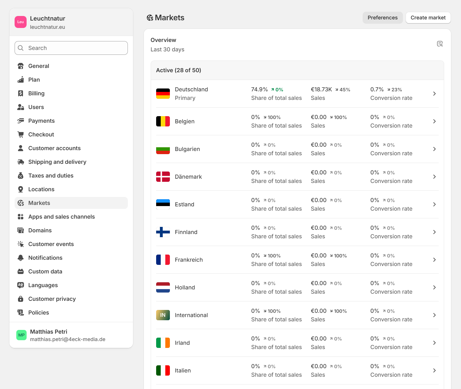 Shopify-Adminbereich: Übersicht über aktivierte Märkte, zeigt Mehrsprachigkeitsfehler und unnötige Marktplatz-Setups