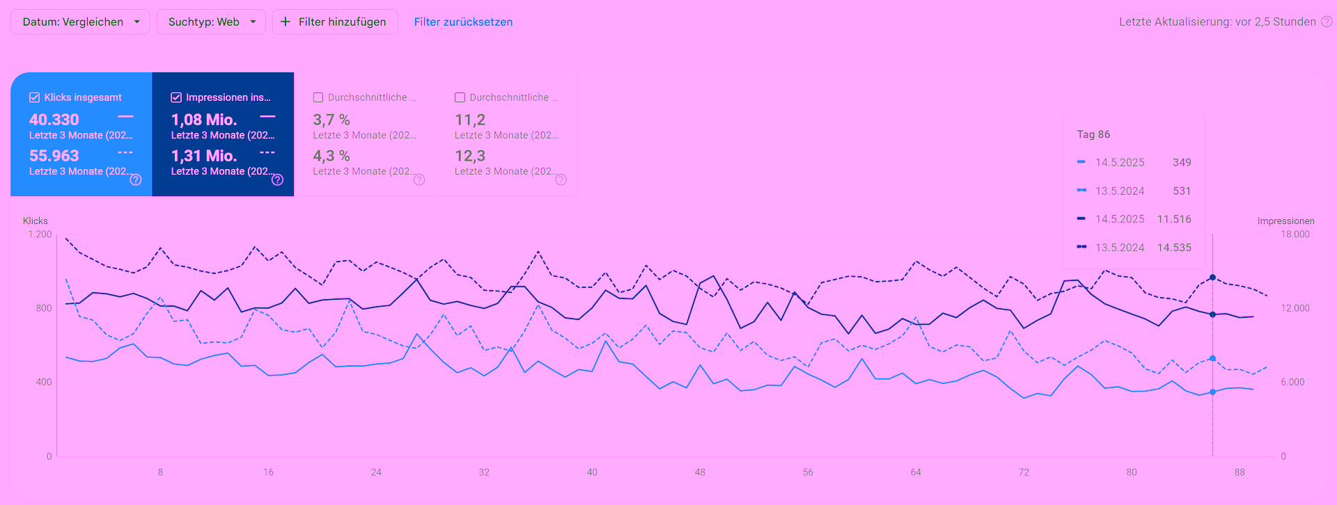 Online-Sichtbarkeit Klicks und Impressions