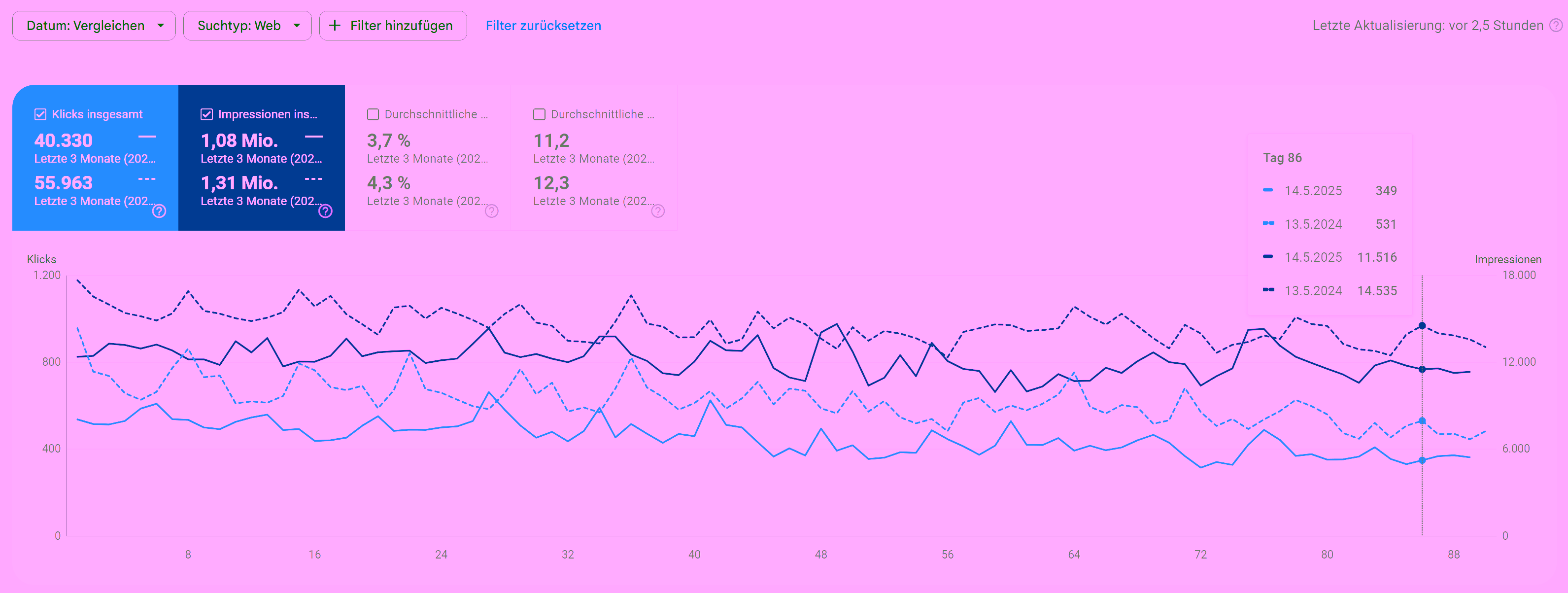 Online visibility clicks and impressions