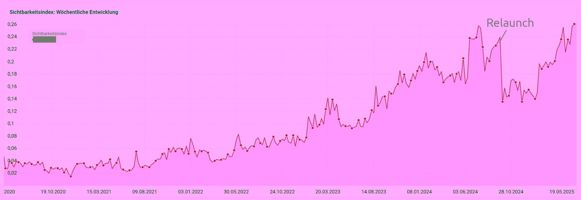 Sichtbarkeit Online-Shop