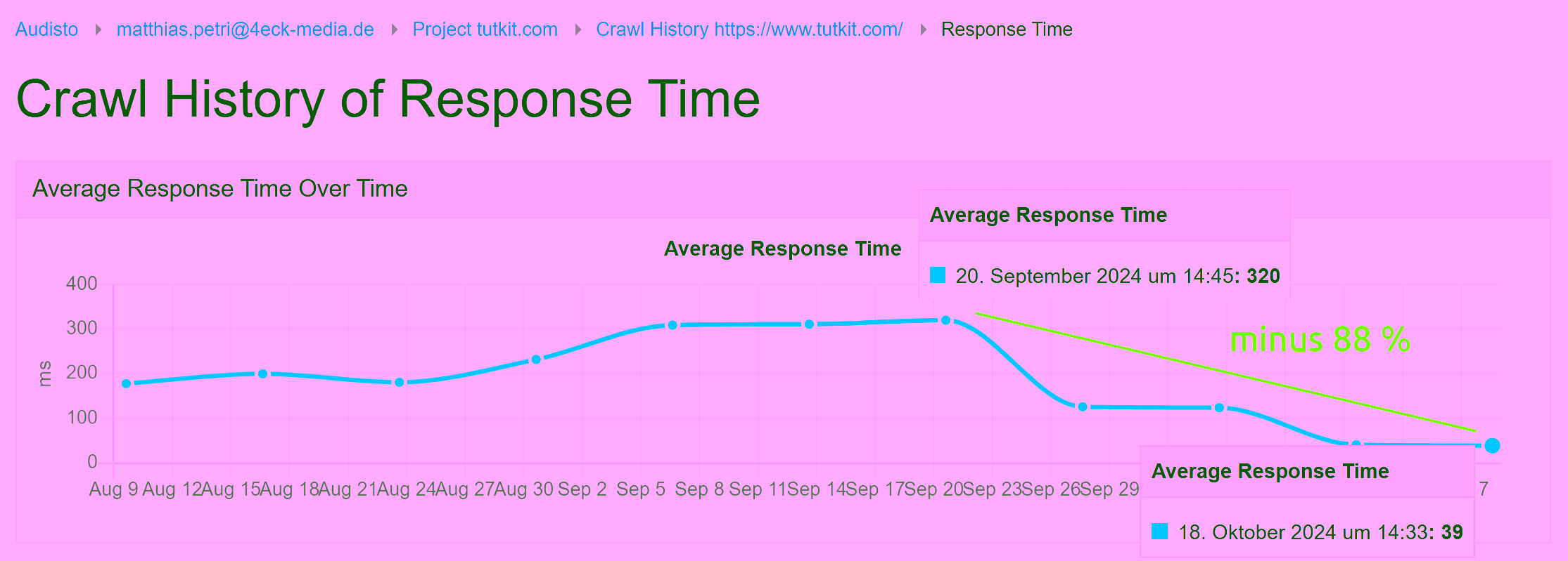 Response Time Audisto