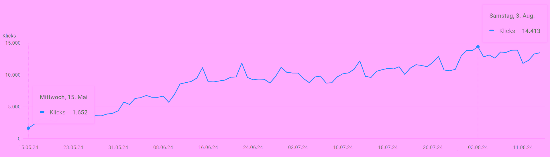 Sichtbarkeit vervielfacht dank SEO-Strategie