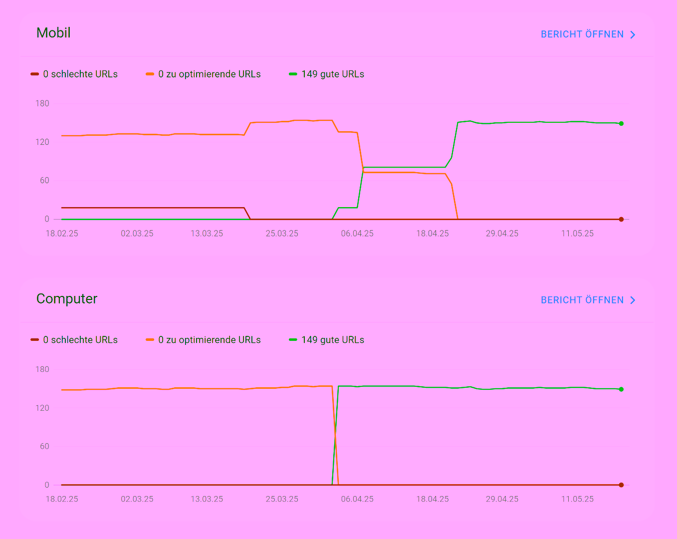 Core Web Vitals bestanden