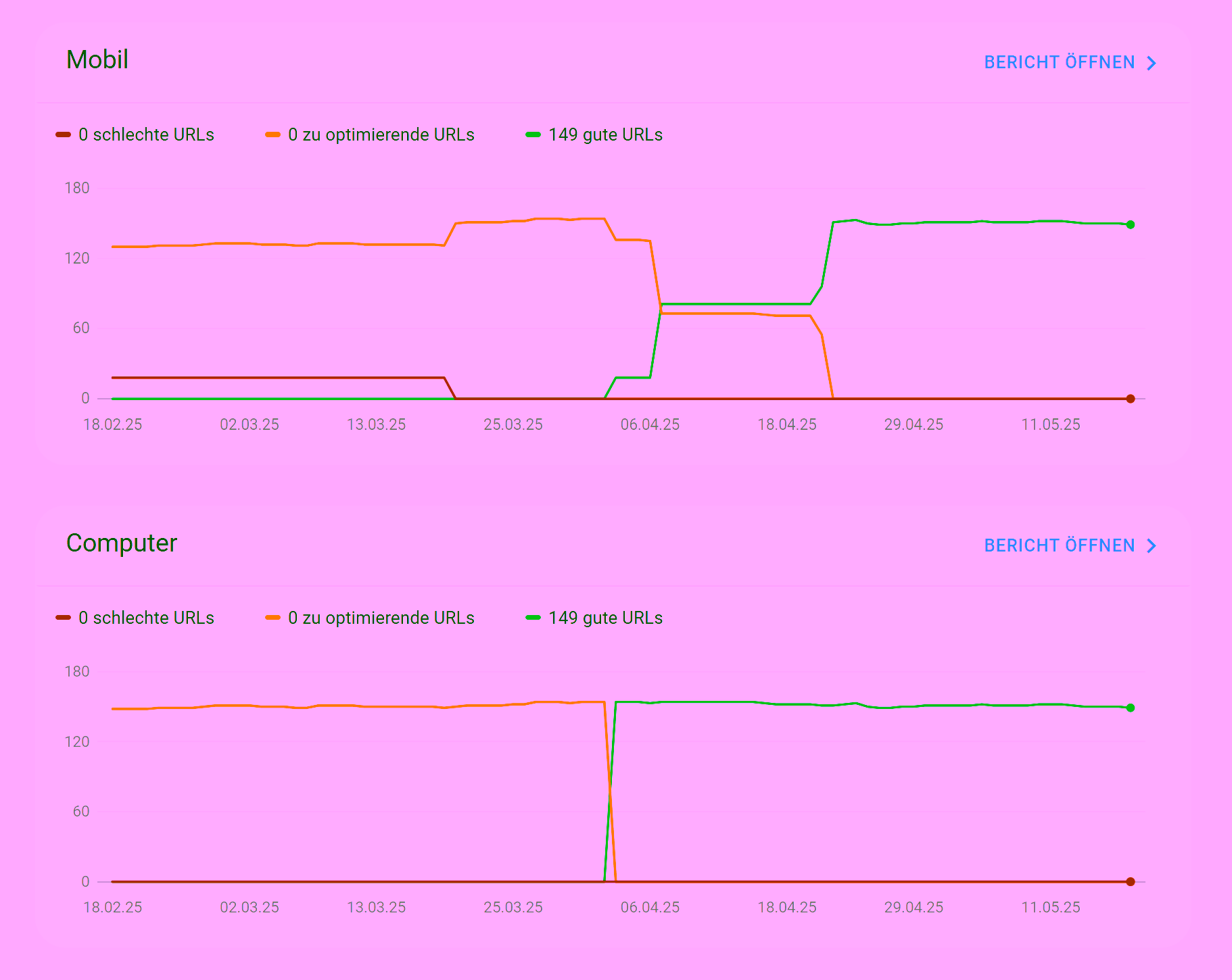 Core Web Vitals passed