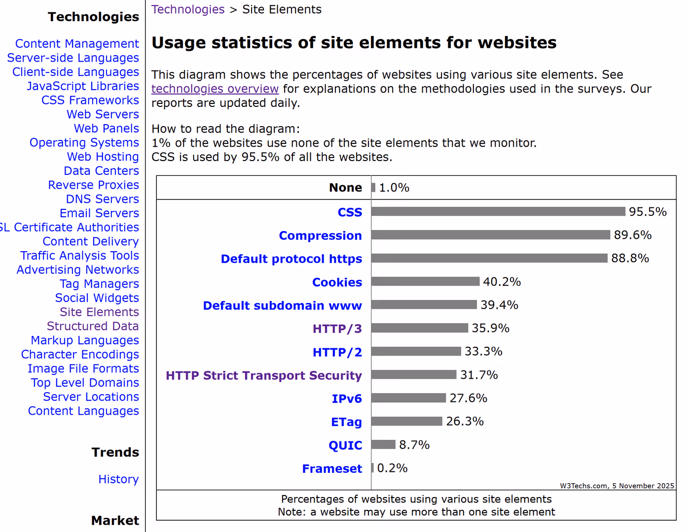 Prozentuale Nutzung von Site Elementen nach w3techs.com