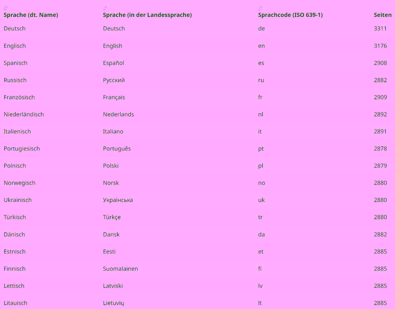 Spracheinstellungen nach ISO 639