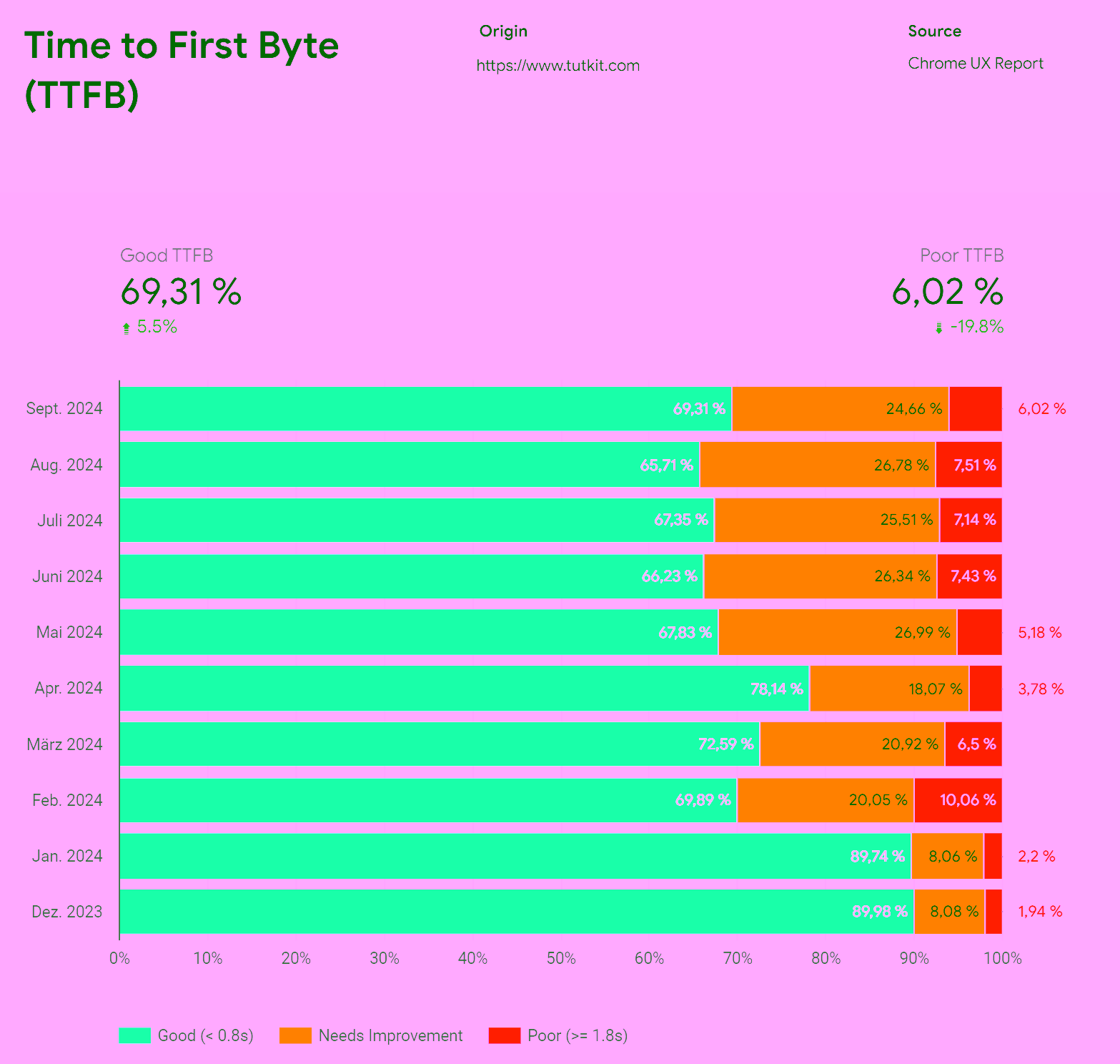 TTFB - Time to first byte