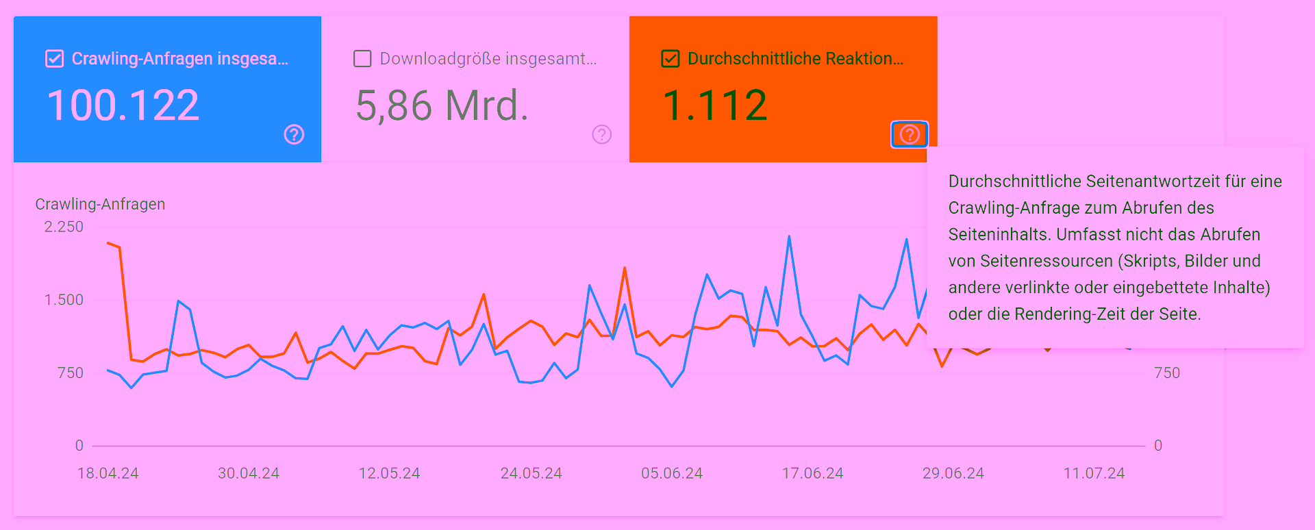 Seitenreaktionszeit Search Console