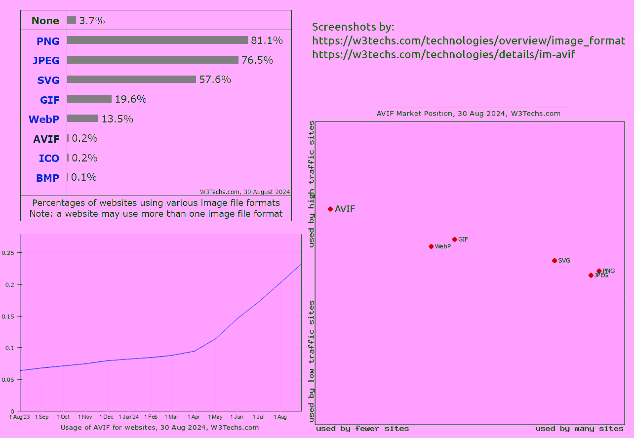 AVIF usage according to w3techs.com